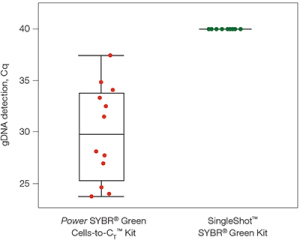 The SingleShot Kit removed genomic DNA (Cq > 40) while another available kit resulted in poor genomic DNA clearance.